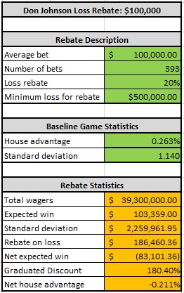 don johnson loss rebate: $100,000