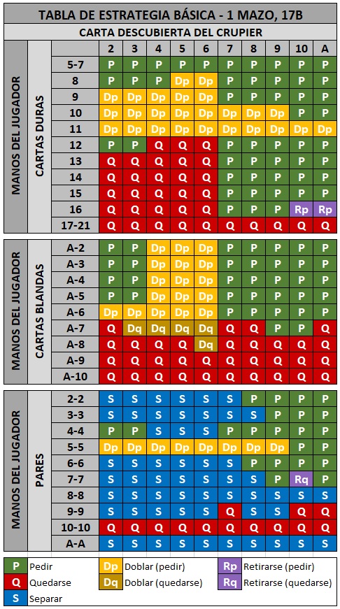 tabla de blackjack de 1 mazo, 17b