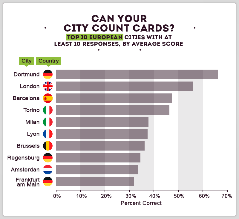 Top 10 European cities