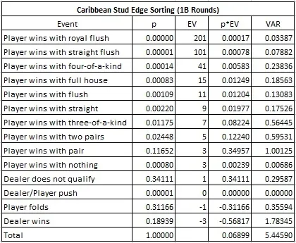 Clasificación por bordes en Caribbean Stud